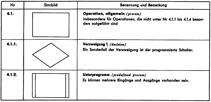 Sinnbilder für Progammabläufe