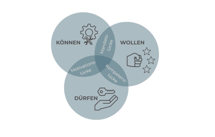 Dreiklang: Können - Dürfen - Wollen Dreiklang: Können - Dürfen - Wollen