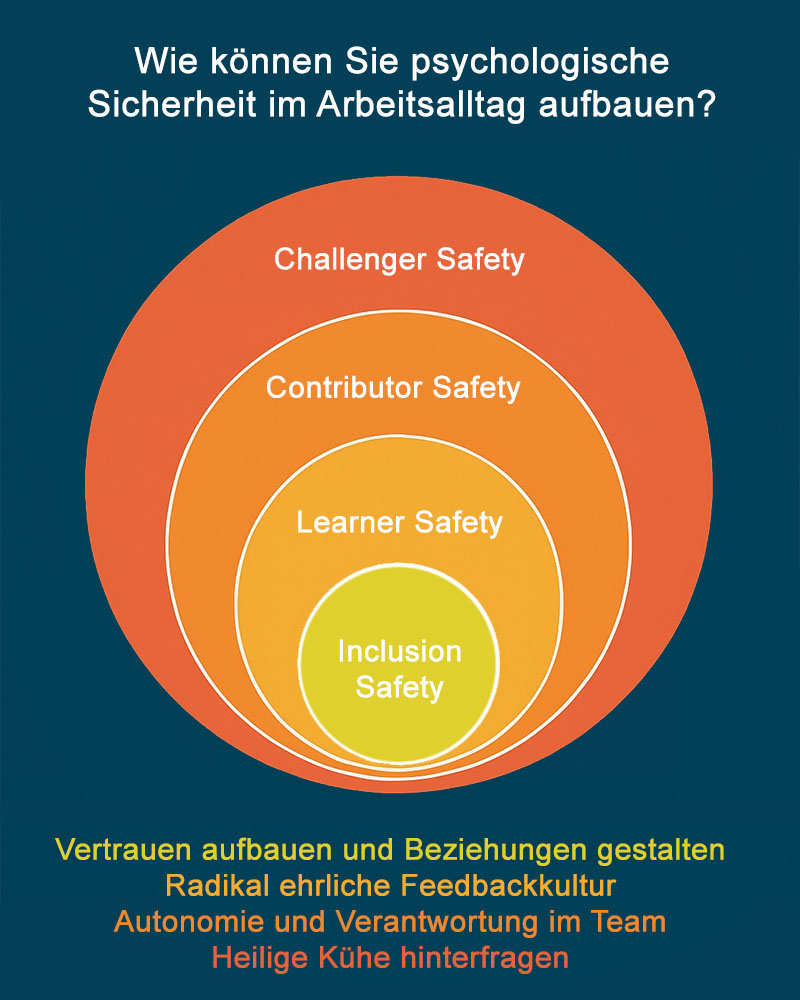 Psychologische Sicherheit im Arbeitsalltag aufbauen