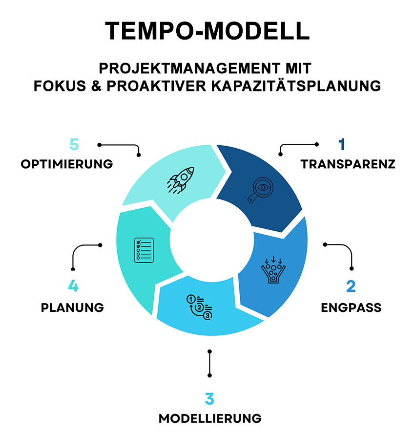 Tempo-Modell - Projektmanagement nachhaltig gestalten