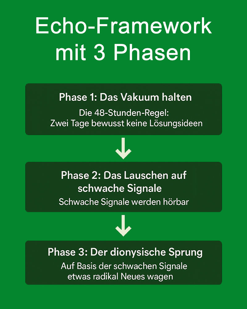 Echo-Framework mit 3 Phasen