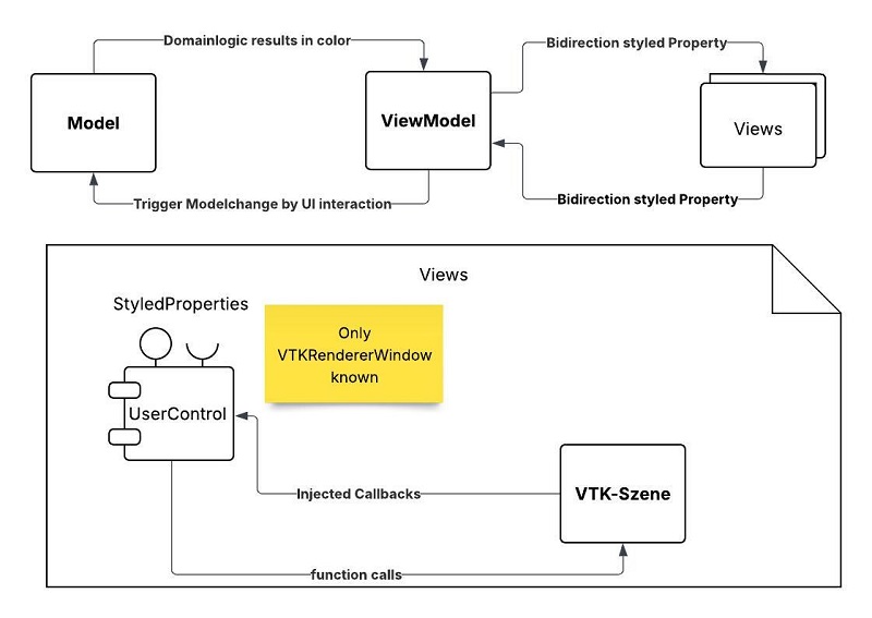 Data flow in a clean architecture