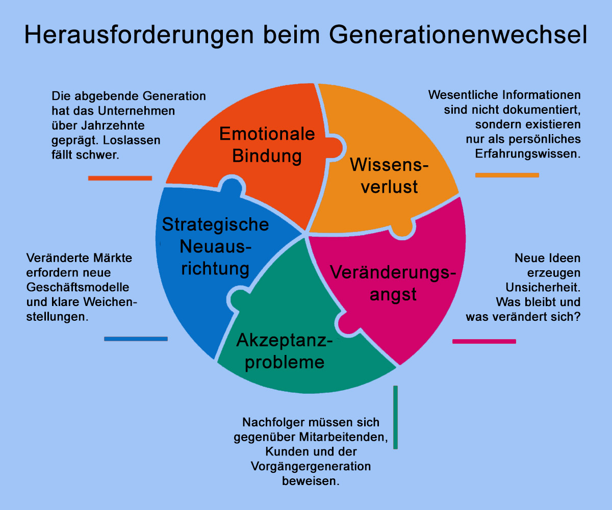 Herausforderungen beim Generationenwechsel Herausforderungen beim Generationenwechsel