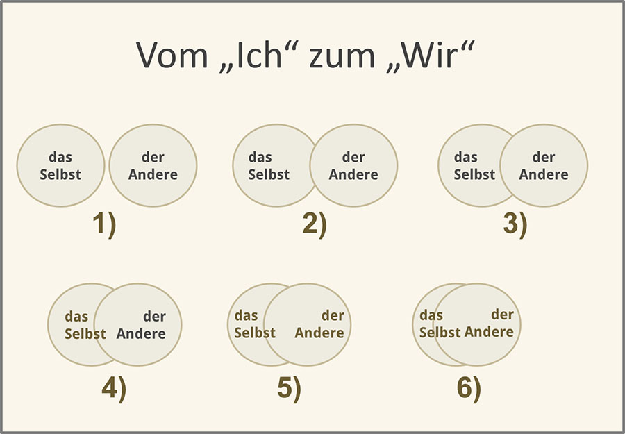Vom „Ich“ zum „Wir“