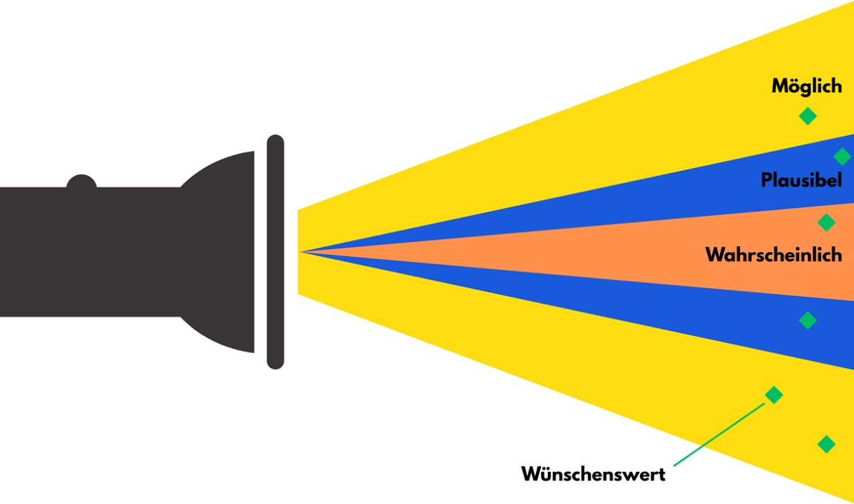 Futures Cone nach Joseph Voros Futures Cone nach Joseph Voros