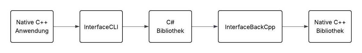 Handelsroute im C++/CLI-Projekt - Blog - t2informatik