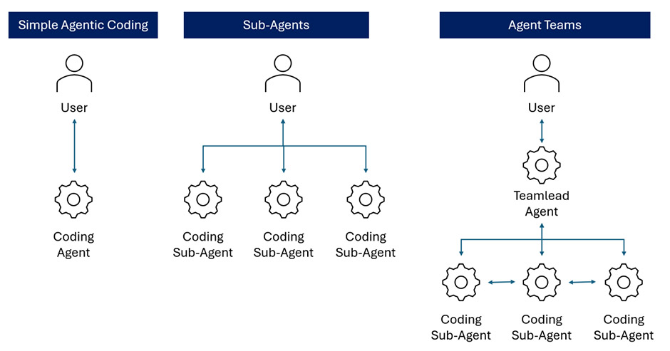 Different agentic coding approaches Different agentic coding approaches