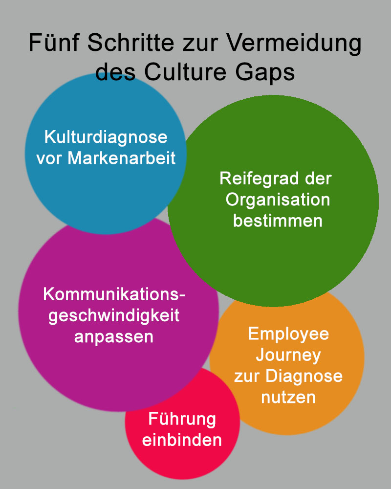 Fünf Schritte zur Vermeidung des Culture Gaps Fünf Schritte zur Vermeidung des Culture Gaps