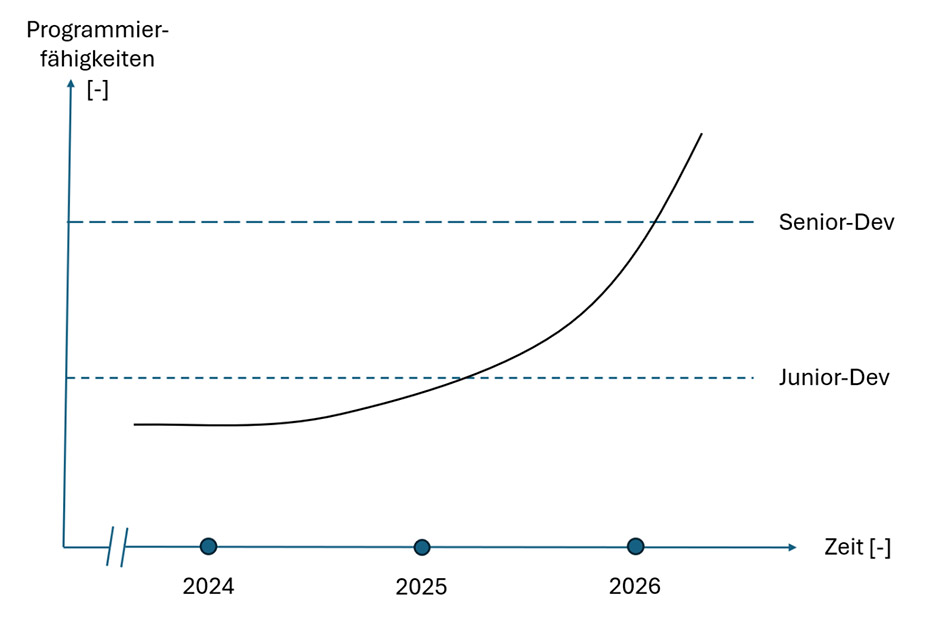 Programmierfähigkeit von Entwicklern und Coding Agents