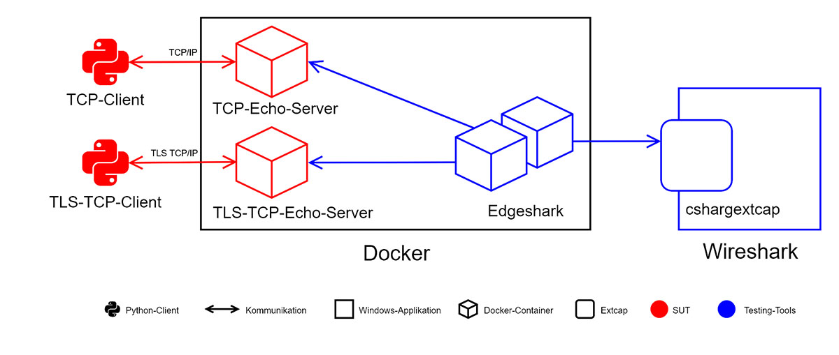 Werkzeugkasten für die Docker-Traffic-Analyse