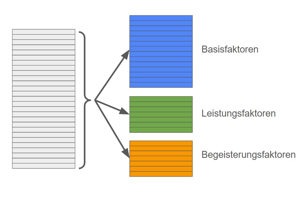 Einteilung von Anforderungen in Faktoren des Kano-Modells - Blog - t2informatik