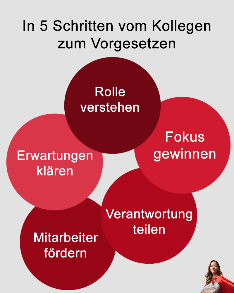 In 5 Schritten vom Kollegen zum Vorgesetzten - Blog - t2informatik