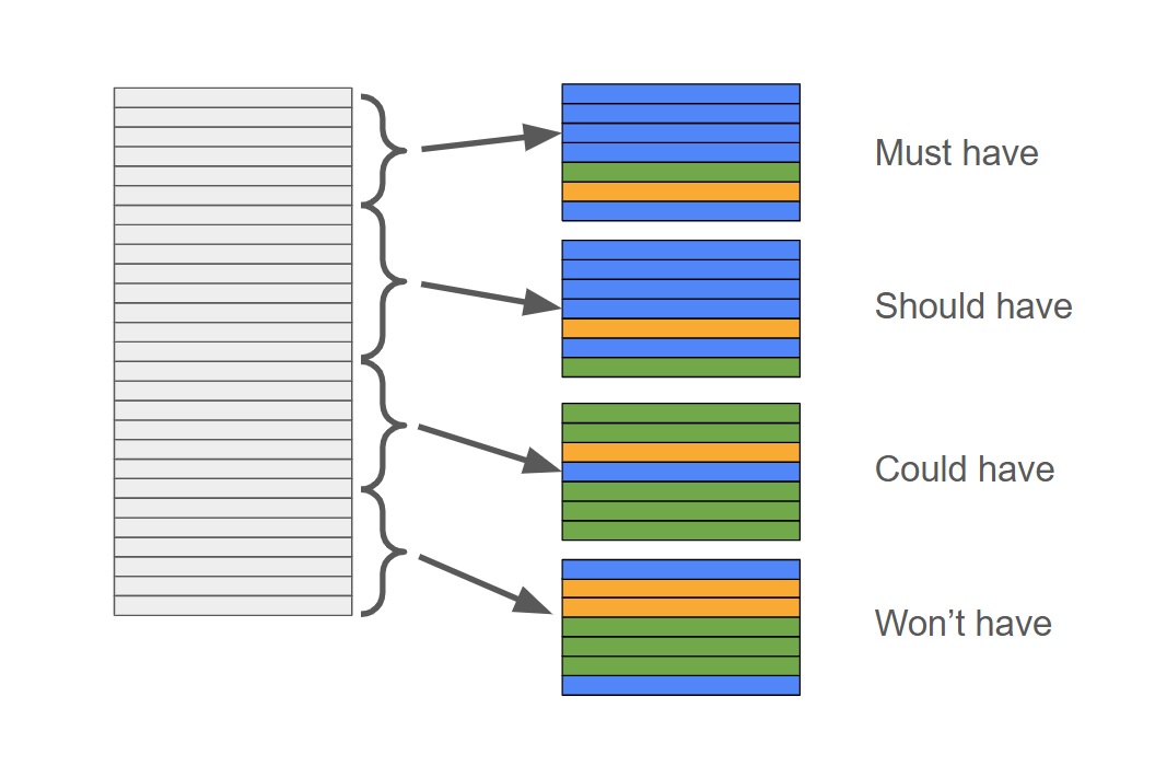 Kombination von MoSCoW und Kano mit ungünstiger Verteilung der Faktoren in den Kategorien