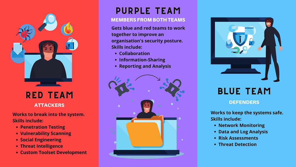 Red, Blue und Purple Teaming