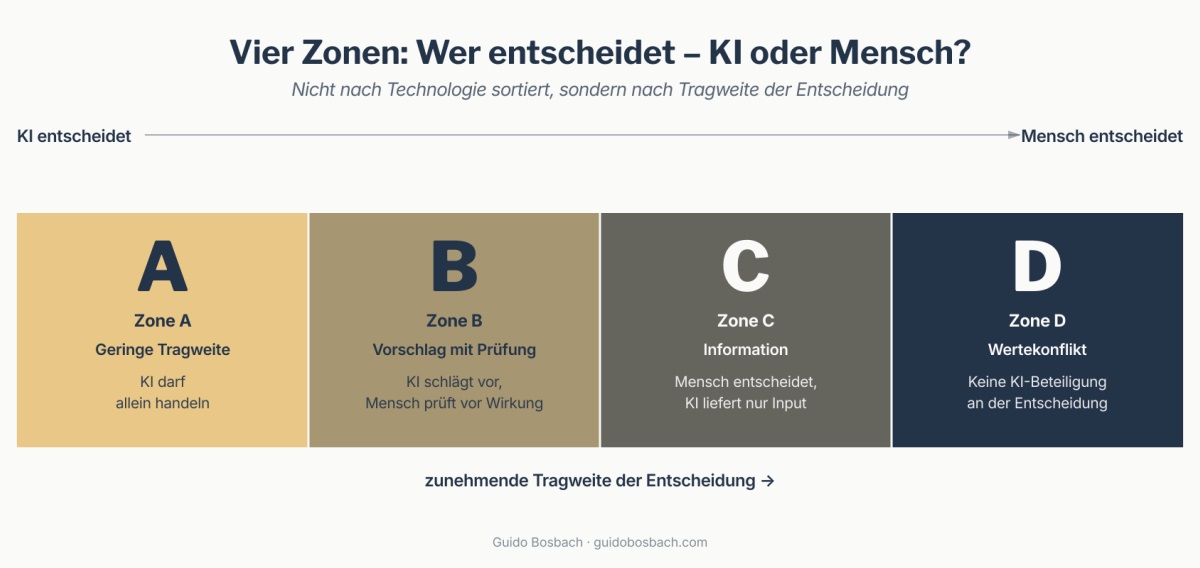 Vier Zonen zur Bestimmung des Entscheiders, unterteilt nach der Tragweite einer Entscheidung Vier Zonen zur Bestimmung des Entscheiders, unterteilt nach der Tragweite einer Entscheidung