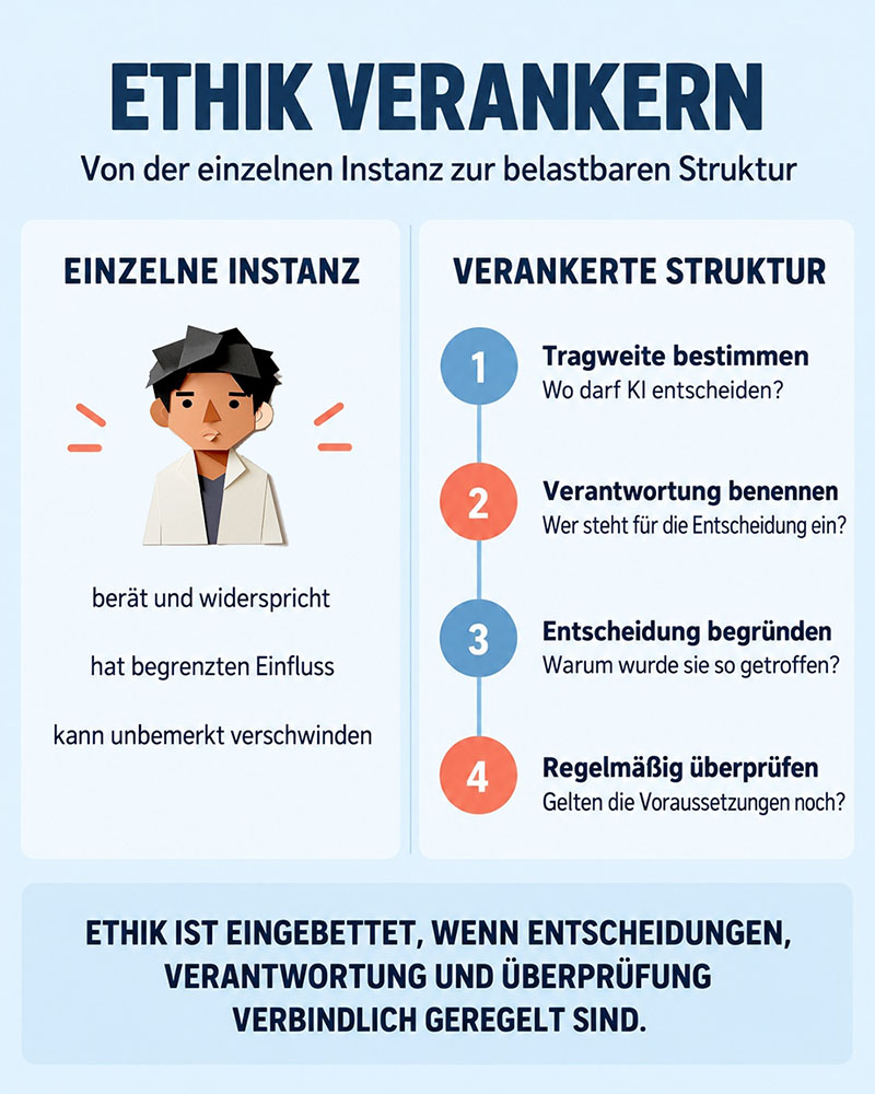 Ethik verankern Ethik verankern
