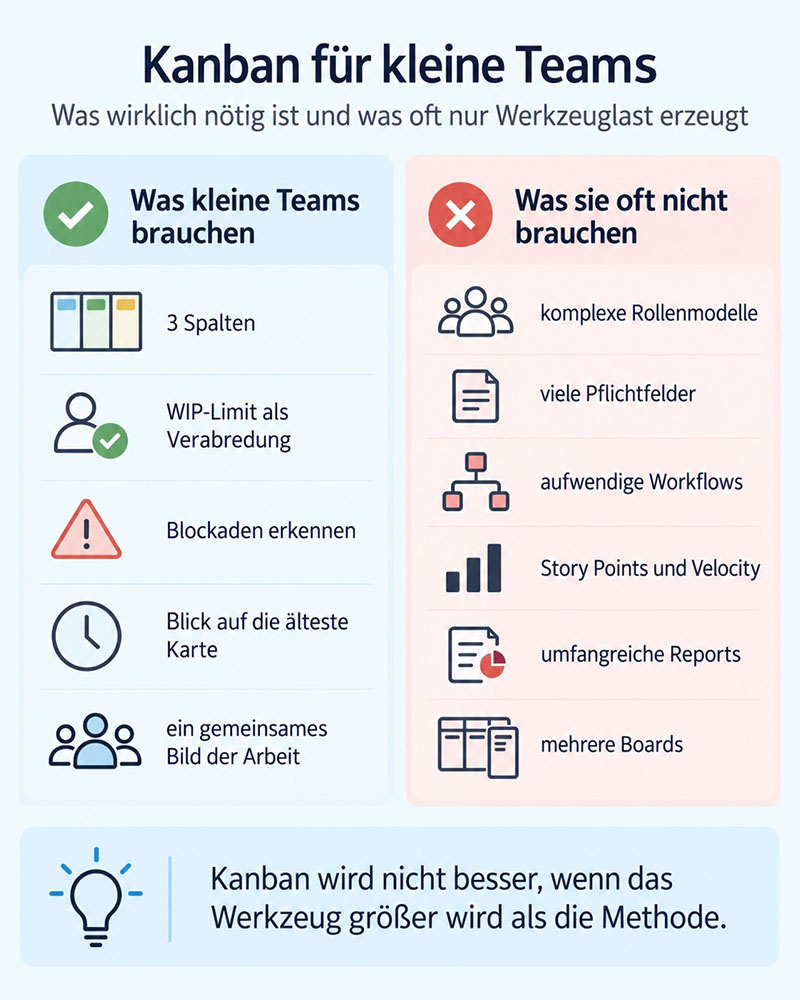 Kanban: Was wirklich nötig ist und was oft nur Werkzeuglast erzeugt