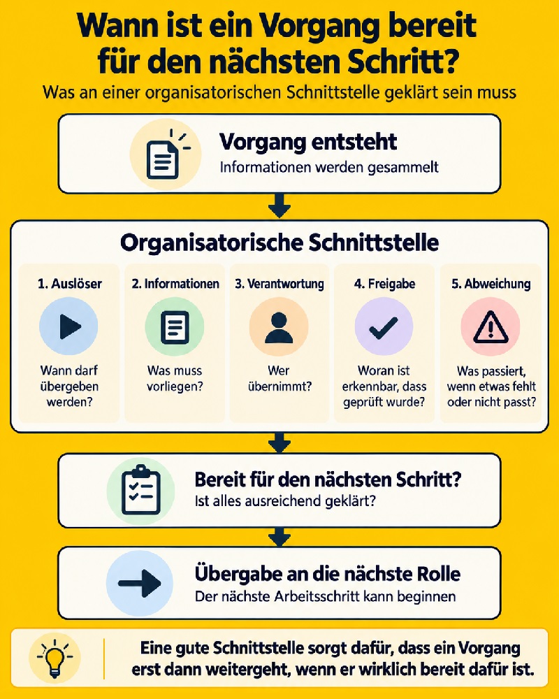 Wann ist ein Vorgang bereit für den nächsten Schritt? Wann ist ein Vorgang bereit für den nächsten Schritt?