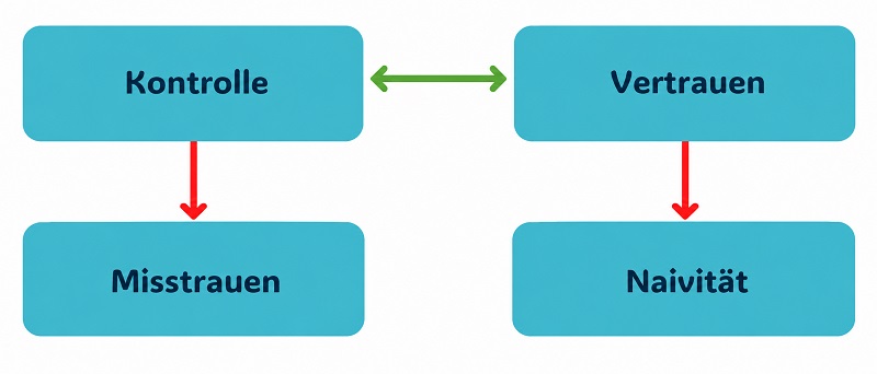 Werte-Quadrat zu Kontrolle und Vertrauen