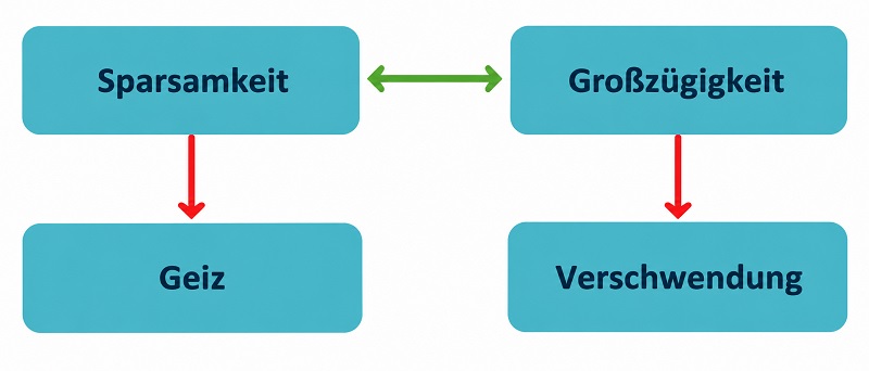 Werte-Quadrat zu Sparsamkeit und Großzügigkeit