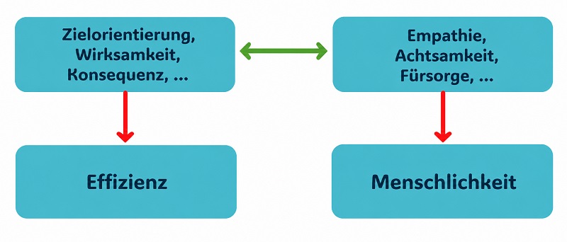 Werte-Quadrat zu Zielorientierung und Empathie