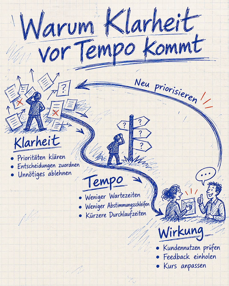 Warum Klarheit vor Tempo kommt Warum Klarheit vor Tempo kommt